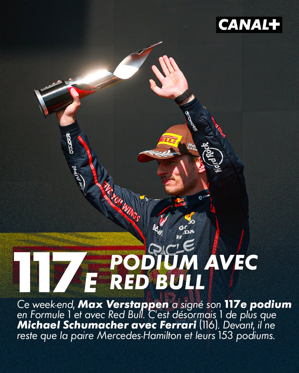 CanalplusF1's tweet image. Au Canada, Max Verstappen a signé son 117e podium en Formule 1 et avec Red Bull 🏆

Il dépasse le total de Michael Schumacher avec Ferrari (116). 

Battra-t-il un jour le record de la paire Mercedes-Hamilton et leurs 153 podiums ? #F1 #CanadianGP