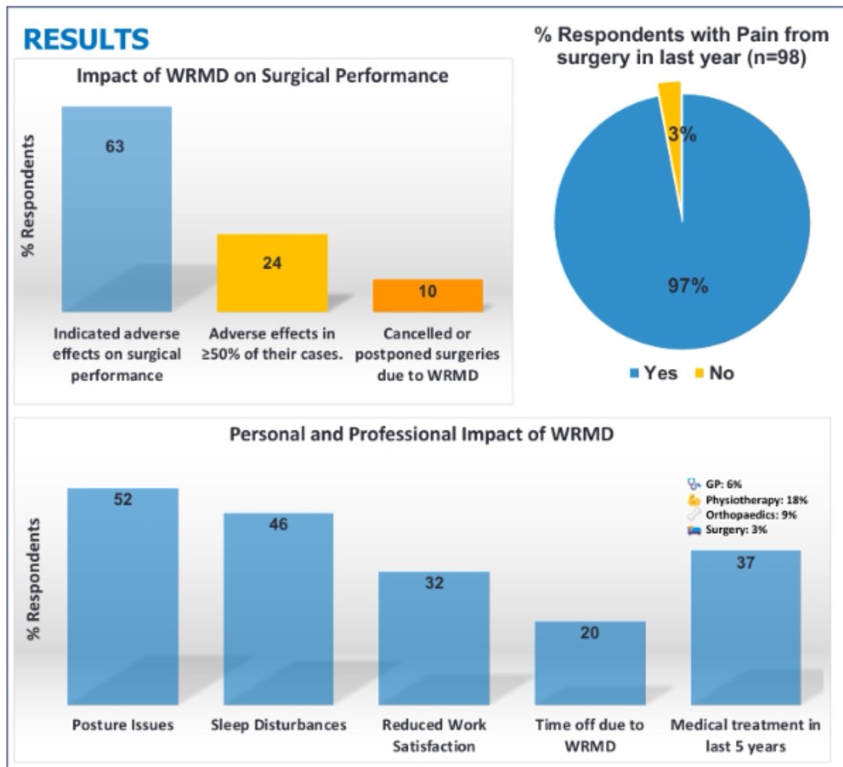 DrAngusLuk's tweet image. #BAUS25 @ajha0204 presenting @BAUSurology national survey findings on ergonomics &amp;amp; work-related injury🤕 

▶️1 in 4 urologists felt poor ergonomics adversely affected surgical performance in &amp;gt;50% cases
▶️10% postponed/cancelled surgery
▶️14% reduced work/retired early