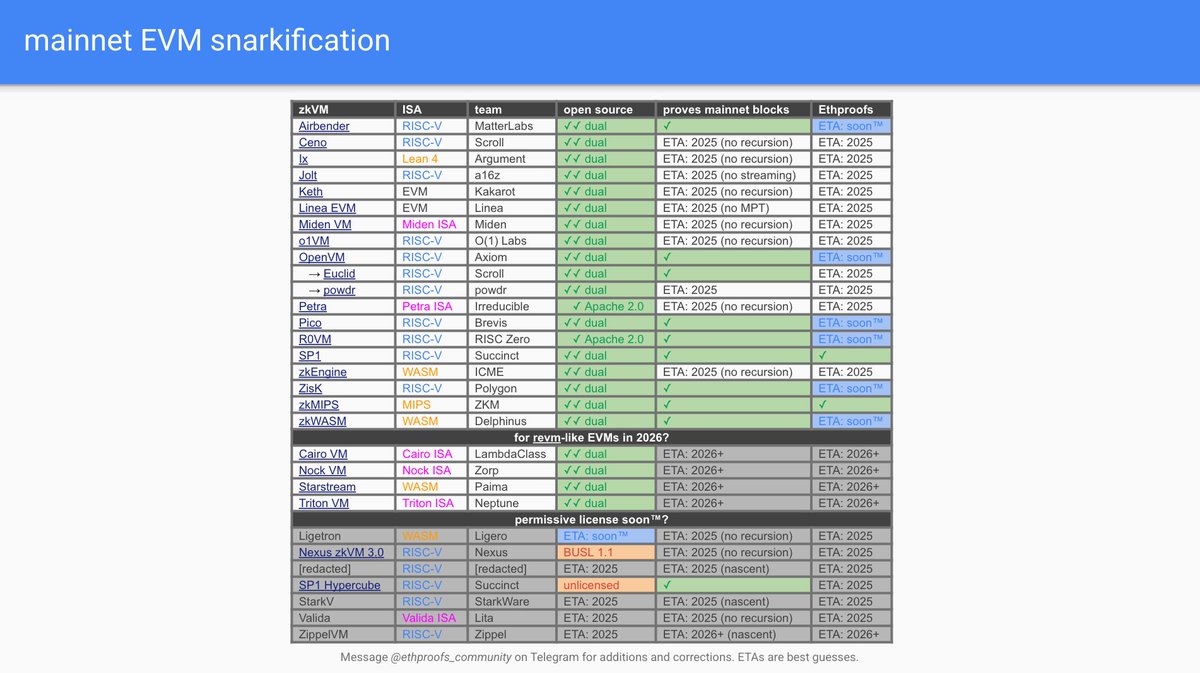 eth_proofs's tweet image. zkVM tracker update:

→ new rows: Cairo, Starstream, Triton, Zippel
→ dual licensing wins: Jolt, Miden, Nock, o1
→ new OpenVM group: Euclid, powdr
→ new EVM-unfriendly section
→ new non-permissive section

soon™ — 6 new Ethproofs integrations:

→ RISC-V: Airbender, OpenVM,…