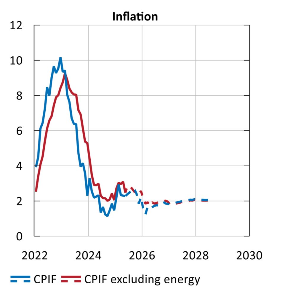 🇸🇪 The Riksbank cut rates to 2%, with their forecast entailing « some probability of another cut this year ». The economic recovery « has lost momentum », and inflation is expected to be « somewhat lower » than in the previous forecast.