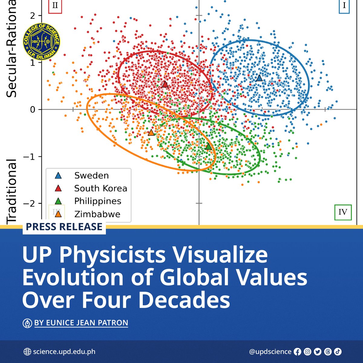UPDscience's tweet image. 🗺️ Scientists from the University of the Philippines – Diliman College of Science’s National Institute of Physics (UPD-CS NIP) have generated culture maps using data from the Integrated Values Survey (IVS).
🔗 Read here: science.upd.edu.ph/up-physicists-…