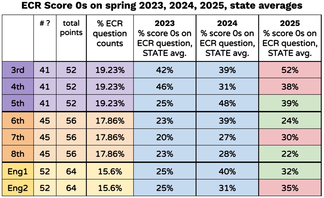 Lots to unpack in the latest state data for score 0s on the 10 point ECR. #STAARredesign More analysis to come soon. District pals, be sure to include the state context in your data summaries. docs.google.com/document/d/1h7…