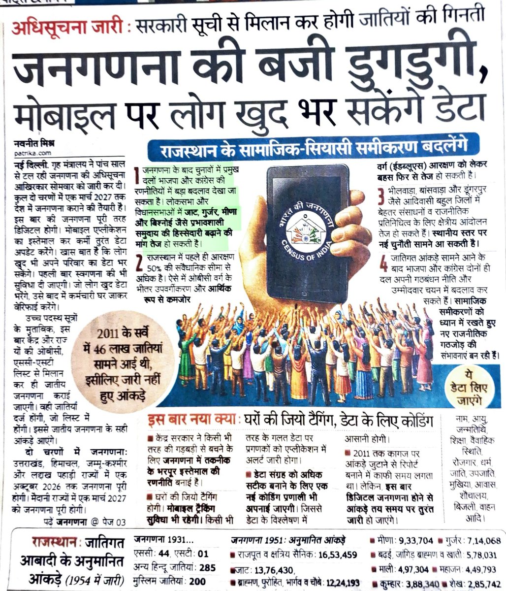 Mahendra Singh Taratra (@tharshree) on Twitter photo राजस्थान पत्रिका (<a href="/rpbreakingnews/">Rajasthan Patrika</a>) के मुख्य पृष्ठ पर जनगणना से संबंधित ख़बर कल छपी थी। इसमें राजस्थान के सामाजिक सियासी समीकरण के पहले ही बिंदु में इन्होंने लिखा कि " लोकसभा और विधानसभा में जाट, गुज्जर,मीणा और बिश्नोई जैसे प्रभावशाली समुदाय की हिस्सेदारी बढ़ाने की मांग तेज हो राजस्थान पत्रिका (<a href="/rpbreakingnews/">Rajasthan Patrika</a>) के मुख्य पृष्ठ पर जनगणना से संबंधित ख़बर कल छपी थी। इसमें राजस्थान के सामाजिक सियासी समीकरण के पहले ही बिंदु में इन्होंने लिखा कि " लोकसभा और विधानसभा में जाट, गुज्जर,मीणा और बिश्नोई जैसे प्रभावशाली समुदाय की हिस्सेदारी बढ़ाने की मांग तेज हो