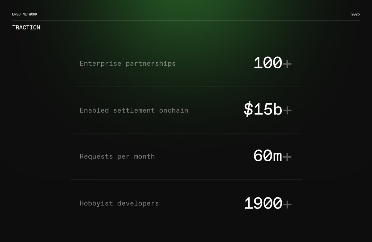 Growth.

It’s what happens when you remove friction from building onchain. Enso unifies smart contracts, chains, and protocols into one single point of access.

The result is more apps, more usage, and more activity across the board.

Here’s what that looks like in numbers ↓
