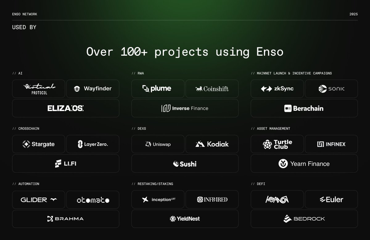 Enso is trusted by projects in all sectors of Web3:

• AI agents and frameworks
• Asset management &amp; automation tools
• Blockchains
• Cross-chain infrastructure
• DEXes &amp; Perpetuals
• Money markets
• Restaking &amp; staking platforms
• Telegram bots

and many more...