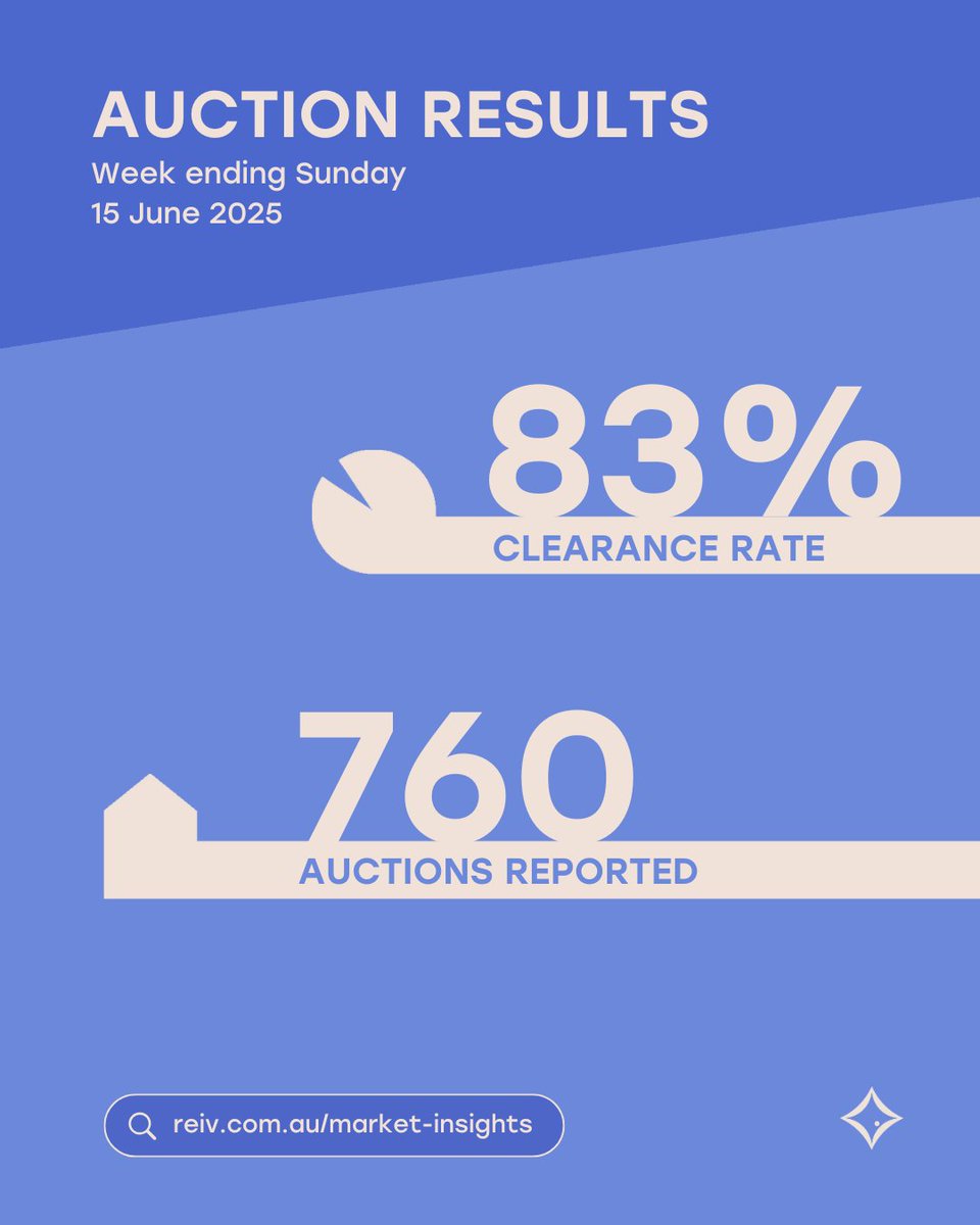 The final auction results for week ending 15 June 2025 from 82 per cent results collected by the REIV.
For the latest updates, visit REIV Market Insights. reiv.com.au/market-insight…