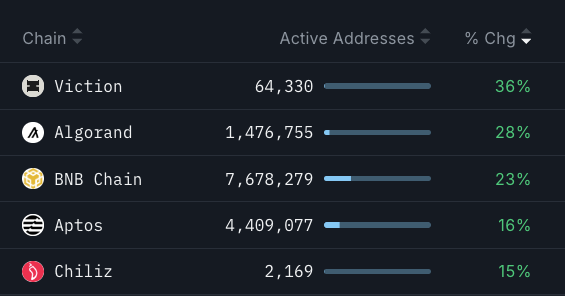Nansen 🧭 (@nansen_ai) on Twitter photo Biggest % change in active addresses over the past 7d:
+36% <a href="/BuildOnViction/">Viction</a>
+28% <a href="/Algorand/">Algorand Technologies</a>
+23% <a href="/BNBCHAIN/">BNB Chain</a>
+16% @aptos
+15% <a href="/Chiliz/">Chiliz - The Sports Blockchain</a> Biggest % change in active addresses over the past 7d:
+36% <a href="/BuildOnViction/">Viction</a>
+28% <a href="/Algorand/">Algorand Technologies</a>
+23% <a href="/BNBCHAIN/">BNB Chain</a>
+16% @aptos
+15% <a href="/Chiliz/">Chiliz - The Sports Blockchain</a>
