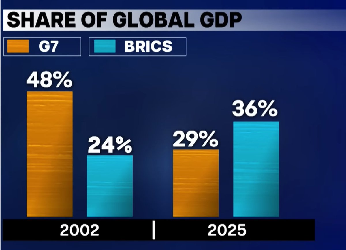 G6-7-8 and 7 and six puls plus seems to have its own battle of relevance. #G7Summit2025