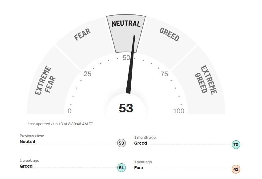 albareda_albert's tweet photo. 📊 Fear & Greed Index con una lectura de 53 ➡️ muestra un sentimiento neutral en el mercado, sin señales claras de miedo o codicia 🧘♂️📈
#FearAndGreed #SentimientoDelMercado #Inversión #Bolsa #AnálisisFinanciero #Neutralidad #MarketSentiment #AlbertAlbareda https://t.co/z6MmRlOW6k