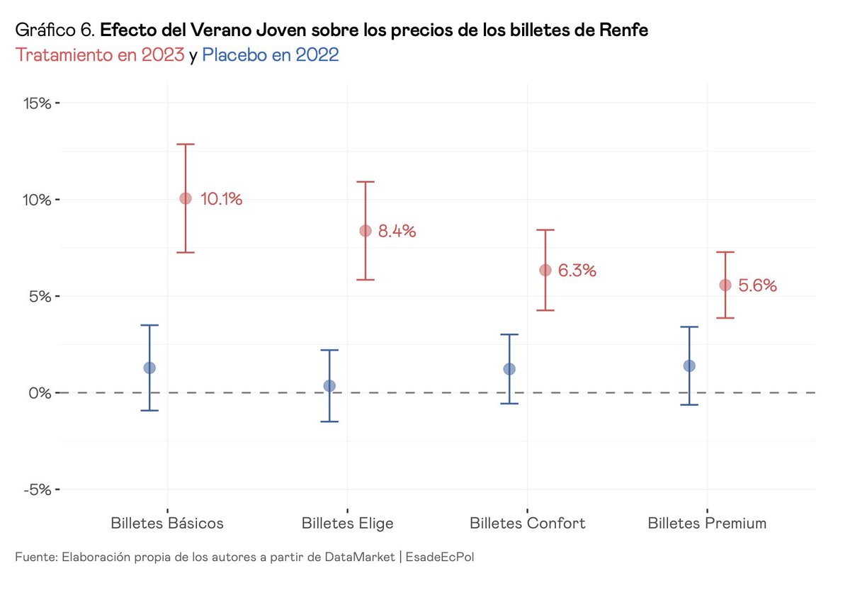 Jorge Galindo (@jorgegalindo) on Twitter photo Hoy se lanza la nueva campaña de billetes de Verano Joven: descuentos para 18-30 años en viajes de tren (o bus). ¿Funciona? Lo evaluaron <a href="/javimartzs/">Martinez</a> y <a href="/amjorge15/">Ángel Martínez</a> en <a href="/EsadeEcPol/">EsadeEcPol</a>. En resumen:
🟢 Incrementa la ocupación (billetes básicos)
🔴 ¡Pero también subieron los precios! Hoy se lanza la nueva campaña de billetes de Verano Joven: descuentos para 18-30 años en viajes de tren (o bus). ¿Funciona? Lo evaluaron <a href="/javimartzs/">Martinez</a> y <a href="/amjorge15/">Ángel Martínez</a> en <a href="/EsadeEcPol/">EsadeEcPol</a>. En resumen:
🟢 Incrementa la ocupación (billetes básicos)
🔴 ¡Pero también subieron los precios!