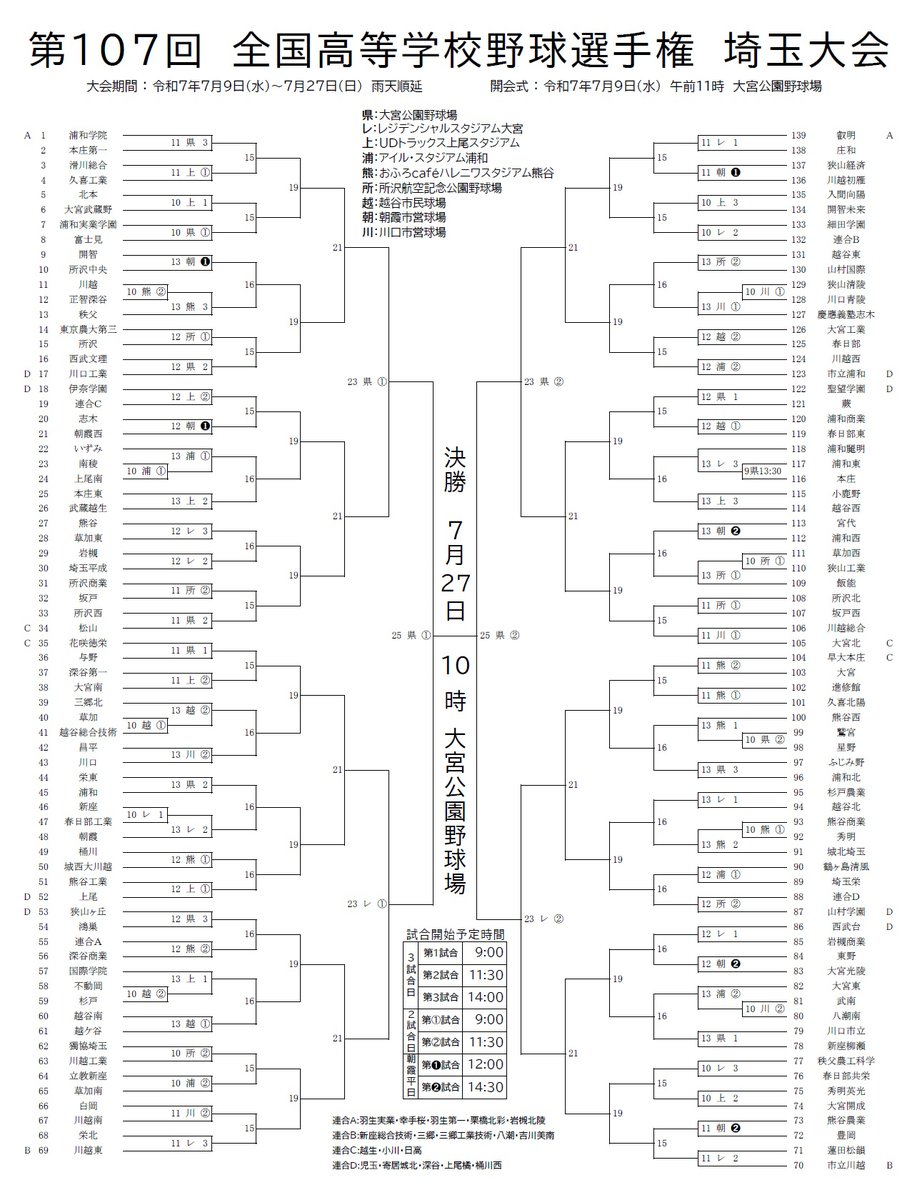 saitamabb's tweet photo. ⚾️第107回全国高校野球選手権埼玉大会、日時・球場入りのトーナメント表です（県高野連発表） https://t.co/MKuV5V3hl1