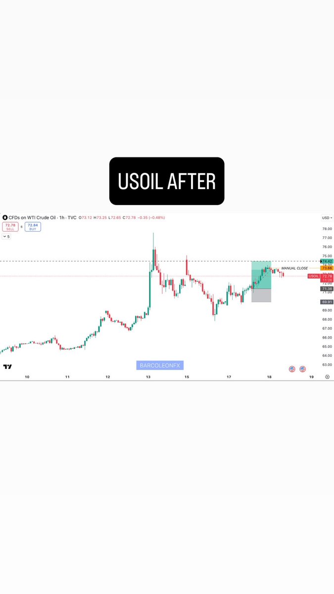 paroganfx's tweet photo. USOIL
17/06/25
Managed to cut off a bit early on this so +1.7% https://t.co/Gfdo337nsI