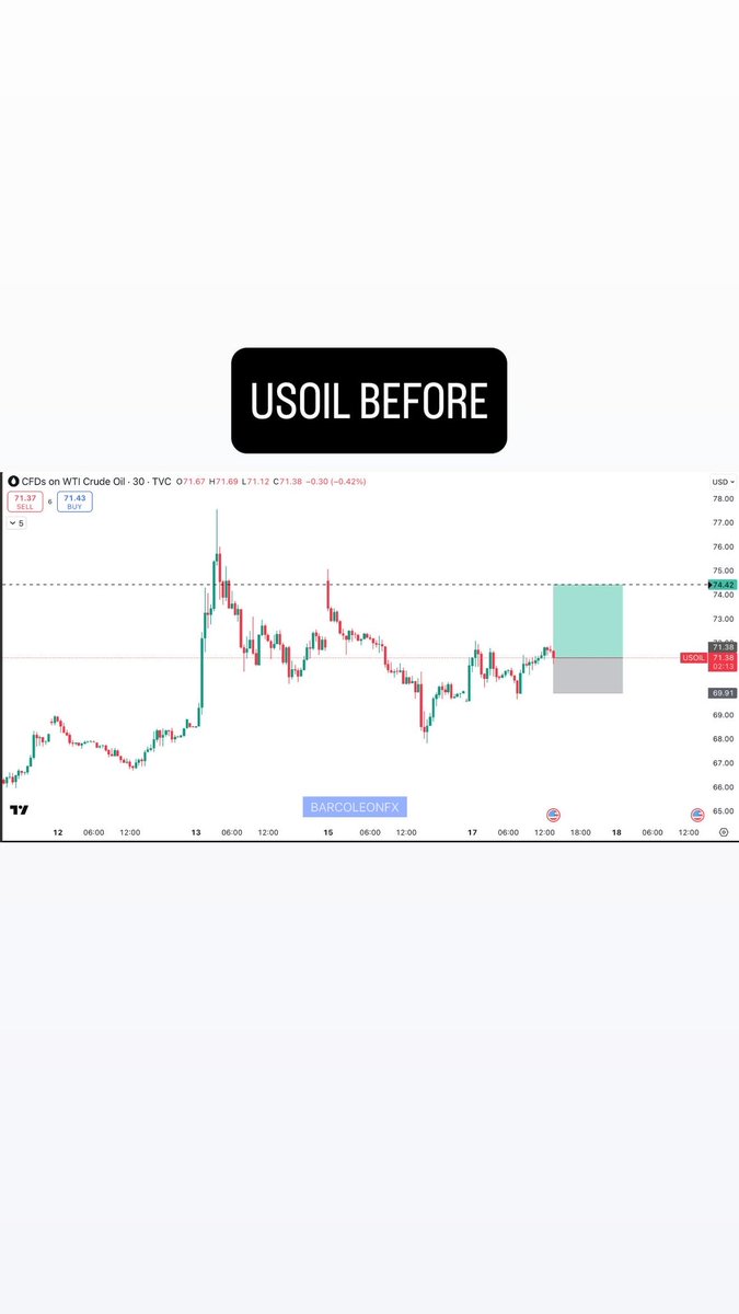 paroganfx's tweet photo. USOIL
17/06/25
Managed to cut off a bit early on this so +1.7% https://t.co/Gfdo337nsI