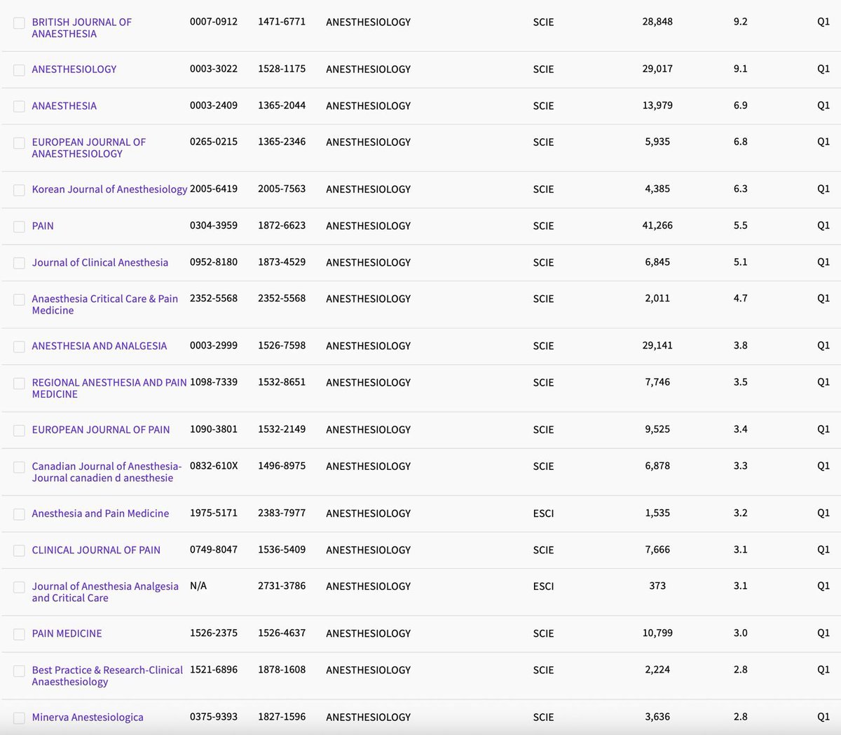 Burhan DOST, MD (@unestezist) on Twitter photo 🎉 Huge congratulations!!
Journal of Anesthesia, Analgesia and Critical Care (JAACC) has officially entered the Q1 category in the 2025 JCRs! 👏
A well-deserved recognition for its contributions to anesthesiology and critical care.
<a href="/jaacc_online/">Journal of Anesthesia, Analgesia and Critical Care</a> <a href="/SpringerNature/">Springer Nature</a> 🎉 Huge congratulations!!
Journal of Anesthesia, Analgesia and Critical Care (JAACC) has officially entered the Q1 category in the 2025 JCRs! 👏
A well-deserved recognition for its contributions to anesthesiology and critical care.
<a href="/jaacc_online/">Journal of Anesthesia, Analgesia and Critical Care</a> <a href="/SpringerNature/">Springer Nature</a>