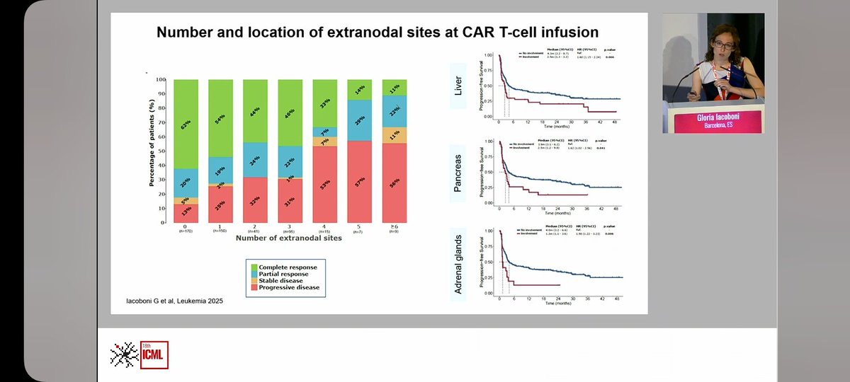 Prognostic factors in cart cell therapy in R/R DLBCL. Yes!, I confess that I broke my own rule of not attending cart sessions until they are available in my country but it was worth it! #ICML2025 #ICML18