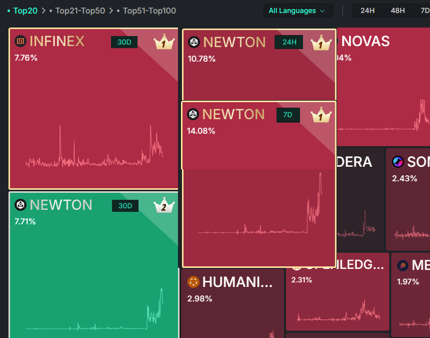 MHzz0420's tweet image. Quick updates about @MagicNewton on the Kaito pre-TGE leaderboard.

🔹24H: 10.78% - decreased but 1st place

🔹7D: 14.08% - decreased but 1st place

🔹30D: 7.71% - increased and nearly 1st place

Numbers don&apos;t lie. They shows the truth.

In the past week, no project has been more…