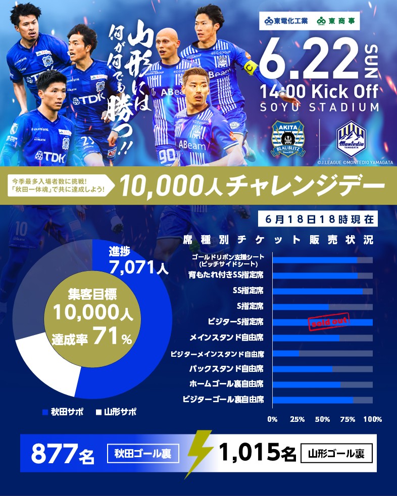 ブラウブリッツ秋田（公式） on X