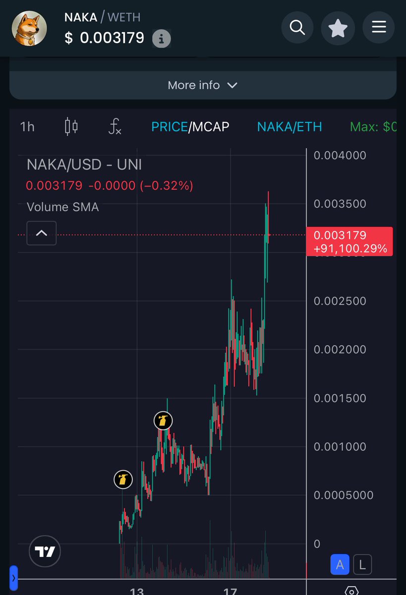 $NAKA doesn’t care about market conditions. Absolute Alfa we caught here. 

Shared this first sub 1M after realizing how goated this team is. Fade at your own peril. Nfa

Easy 3.5x for the chads

<a href="/NakaGoInu/">Naka Go</a>