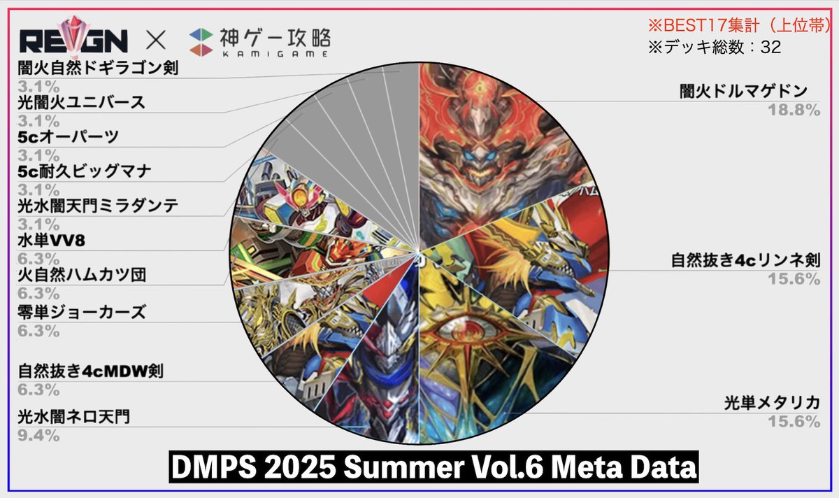 【#gtREIGN 公認大会メタレポート公開】
先日6/10に行われた「2025 Summer vol.6」のメタデータを公開＼( 'ω')／

「リンネ剣」へのカウンターとして「VV-8」が増加傾向にあるのが面白いです。
#デュエプレ

▼メタデータ/環境考察
kamigame.jp/%E3%83%87%E3%8…
