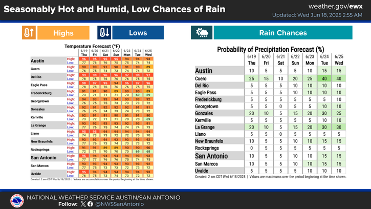 It will be seasonably hot and humid for the next week. There are low chances of mostly afternoon showers and thunderstorms mainly near the Coastal Plains.