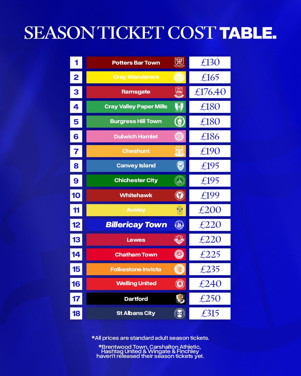 We are ranked 12th out of the 18 clubs in cost to release their season tickets 📊

Offering great value for your matchday experience, be part of every moment by securing your season ticket today 🎟️

👉 tinyurl.com/4ptf9utf

#BTFC 🔹