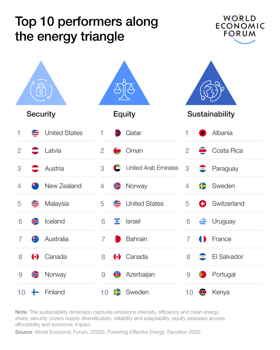 These charts from the <a href="/wef/">World Economic Forum</a>'s 2025 #Energy Transition Index reveal countries’ progress amid #geopolitical and #economic headwinds: weforum.org/stories/2025/0… #ETI25