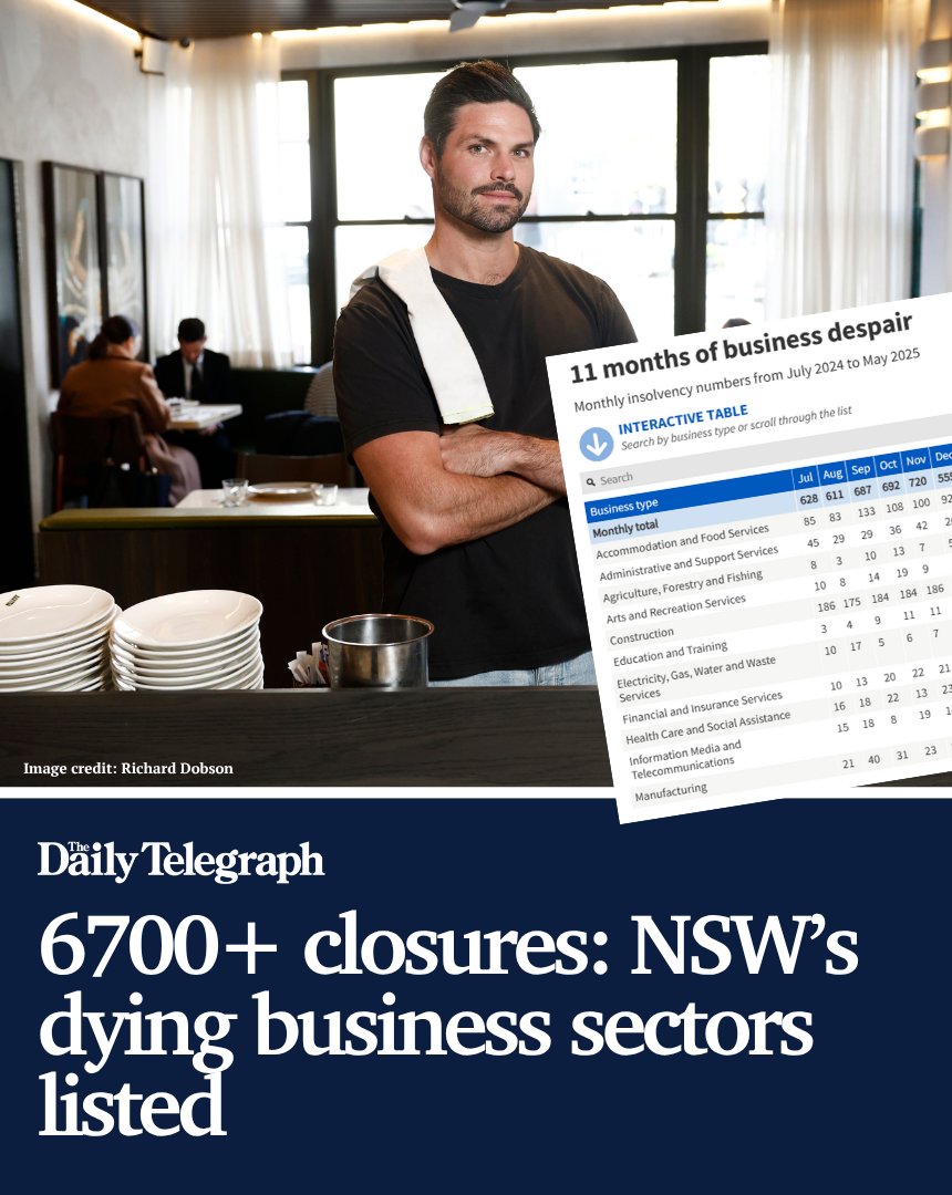 #EXCLUSIVE: The number of businesses shutting their doors has reached a historic high, as almost 7000 businesses across NSW became insolvent in the past 11 months. DETAILS: bit.ly/447ys1V