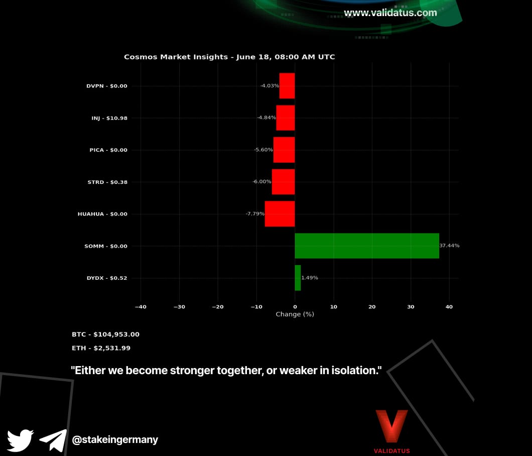 stakeingermany's tweet photo. Market Movers
Today's #market saw significant movements in the #CosmosEcosystem, with $SOMM leading the pack with an impressive 37.44% gain. On the flip side, $HUAHUA faced a notable drop of -7.79%, making it the biggest loser.
#Crypto #CosmosPerformance #Trendings https://t.co/QA1GGjD4iB