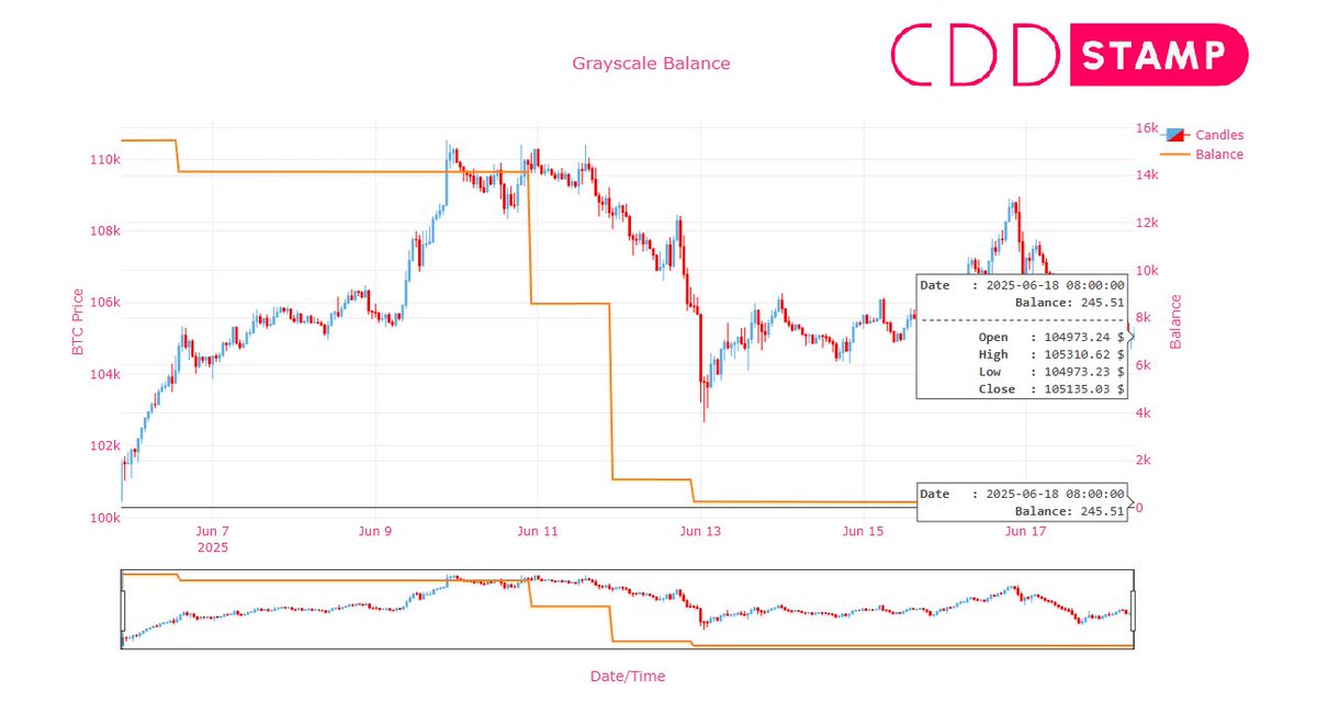 $DXY düşme eğiliminde 
$NDX önemli bir dirençte. ikili tepe riski var.
$BTC dönüş için yeterli hacim toparlayamadı.
#ETF ile son yükselişte en çok etkisi olan #Grayscale'de bakiye kalmadı.
Spot desteği yok.
#Coinbase'den spot satışları devam ediyor.
Savaş devam ediyor, ABD olaya