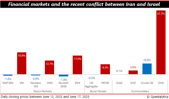 Who’s panicking?
The oil gauge signals investors are nervous, fearing an escalation of the Iran-Israel conflict
The key factor driving the market volatility is the potential impact on global oil supplies
#SP500 #CrudeOil #WallStreet