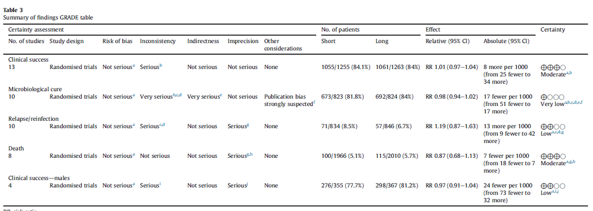🏁¿Es razonable completar 5-7 días de antibiótico frente a 10-14 en pielonefritis e ITU complicadas?

Sin diferencias en:
✅ Éxito clínico
🦠 Curación microbiológica
🔁 Recaída o reinfección
⚠️ Eventos adversos
📉 Mortalidad

📒 Rev. sistemática abr.2025
pubmed.ncbi.nlm.nih.gov/40228579/