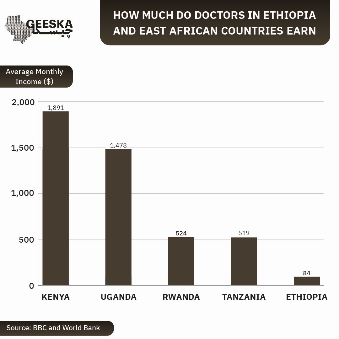 Ethiopia's doctors have recently ended a major strike over their salaries amid rising costs in the country and inflation. 

Here's how doctor salaries compare across East Africa. 🩺📉

Do you think they're they being paid what they're worth?