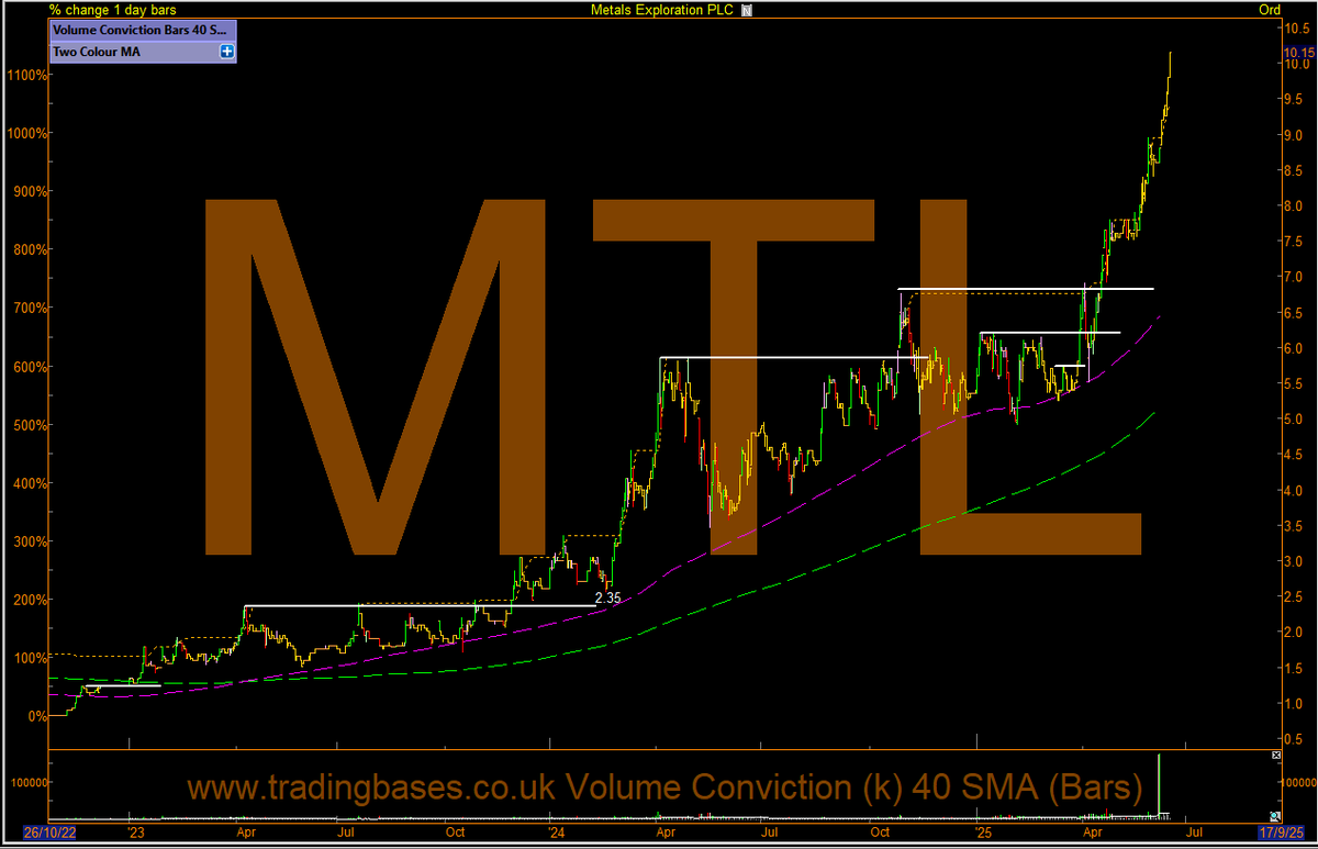 #MTL Metals Exploration PLC
+75% from the last base cheat but more importantly up well over 300% from our low risk entry and a huge outlier. The process of uncovering stocks that can rerate is actually very simple. Gas in the tank, line in the sand etc. Where investors struggle