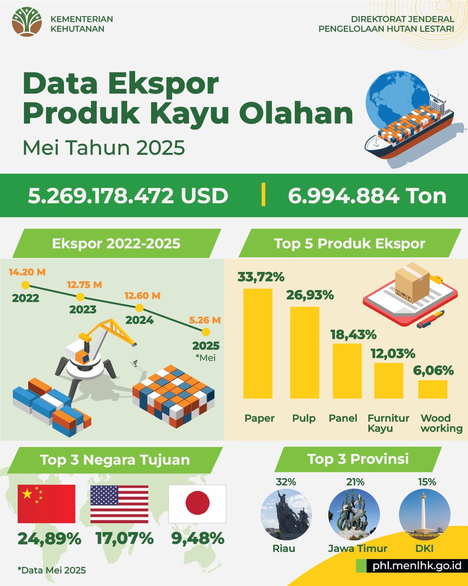DitjenPHL's tweet photo. #SobatRimba, berikut adalah data ekspor produk kehutanan tahun 2025 update bulan Mei. Yuk kita simak informasinya sob!

#HutanLestari #HHBK #Kemenhut #DitjenPHL #SatuDataPHL https://t.co/pUs5omBS0O