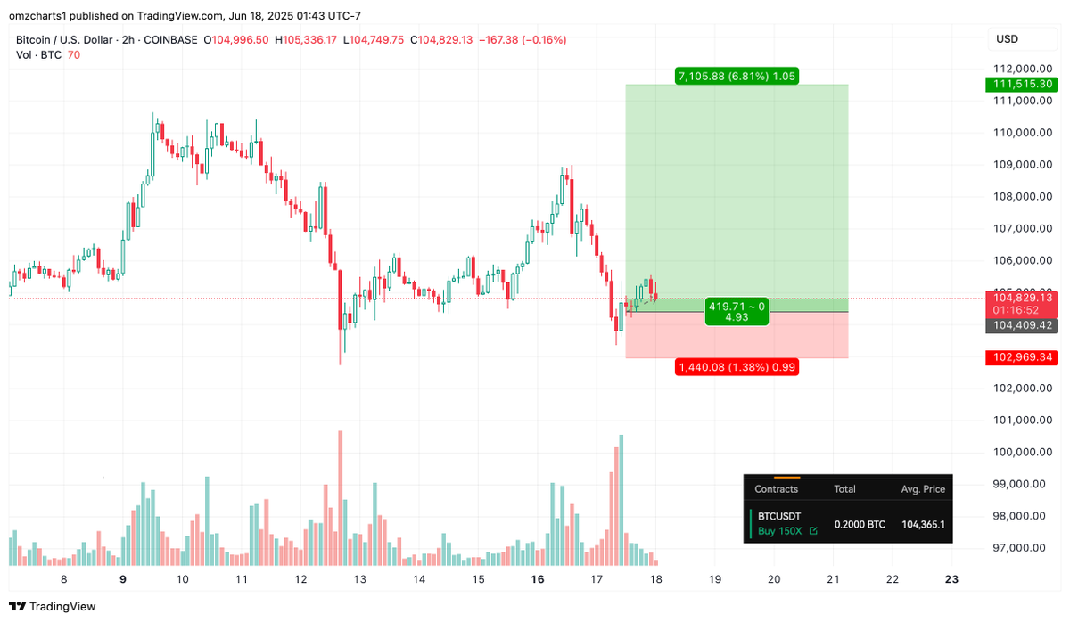 omzcharts's tweet photo. Closed #BTC longs for a micro profit. Not liking this setup after some consolidation. Waiting flat for now. https://t.co/ufJcTqNklq