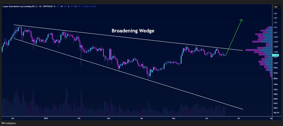 #TOTAL2 is getting ready to break out from the broadening wedge on the daily chart🔍

Full send if confirmed🐃