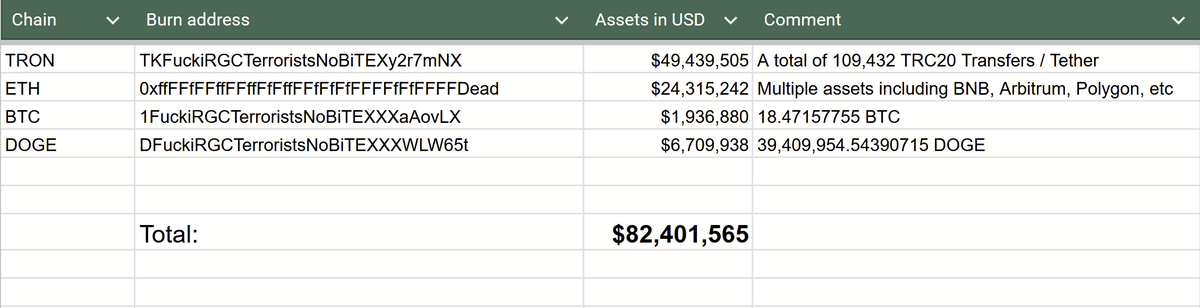craiu's tweet photo. @hkashfi Now the loss is at around ~$82.4M #nobitex #nobitexhack https://t.co/Jo3uebtQ8E