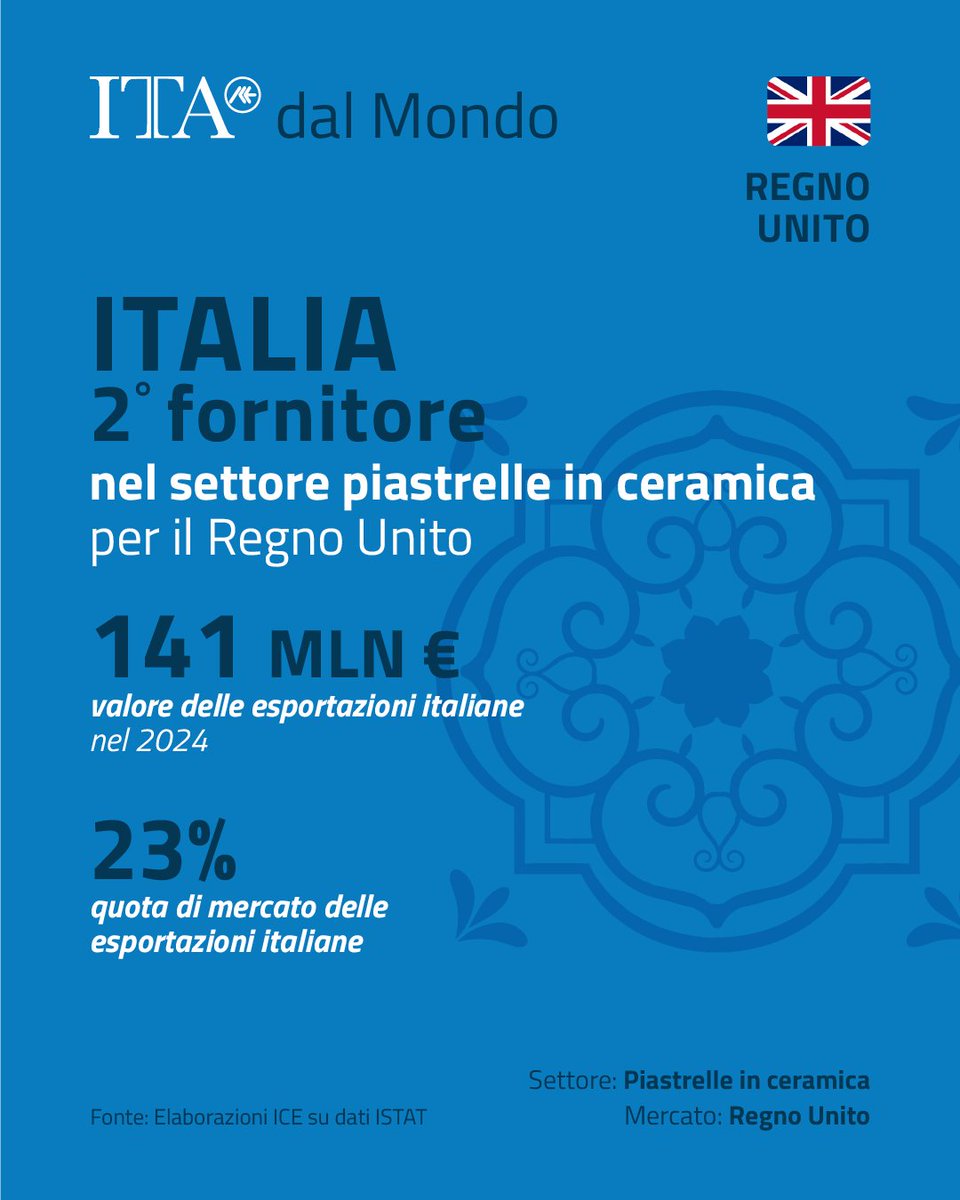 Design italiano in UK: nel 2024 l’arredo supera gli 850 milioni di euro, la ceramica sfiora i 141 milioni 🇬🇧🧱🛋️

Nel 2024 l’export italiano in UK ha superato gli 850 mln di € per l’arredo e ha sfiorato i 141 mln per la ceramica. L’Italia si attesta come 2° fornitore di