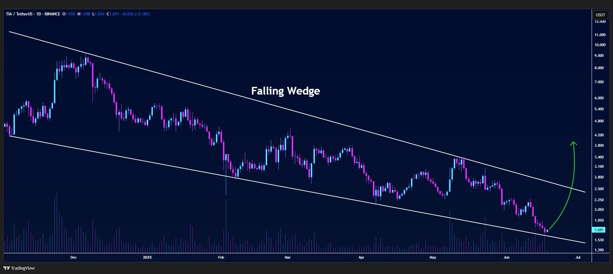 #TIA/USDT is holding above the lower boundary of the falling wedge on the daily timeframe👀

Send it if we bounce🚀