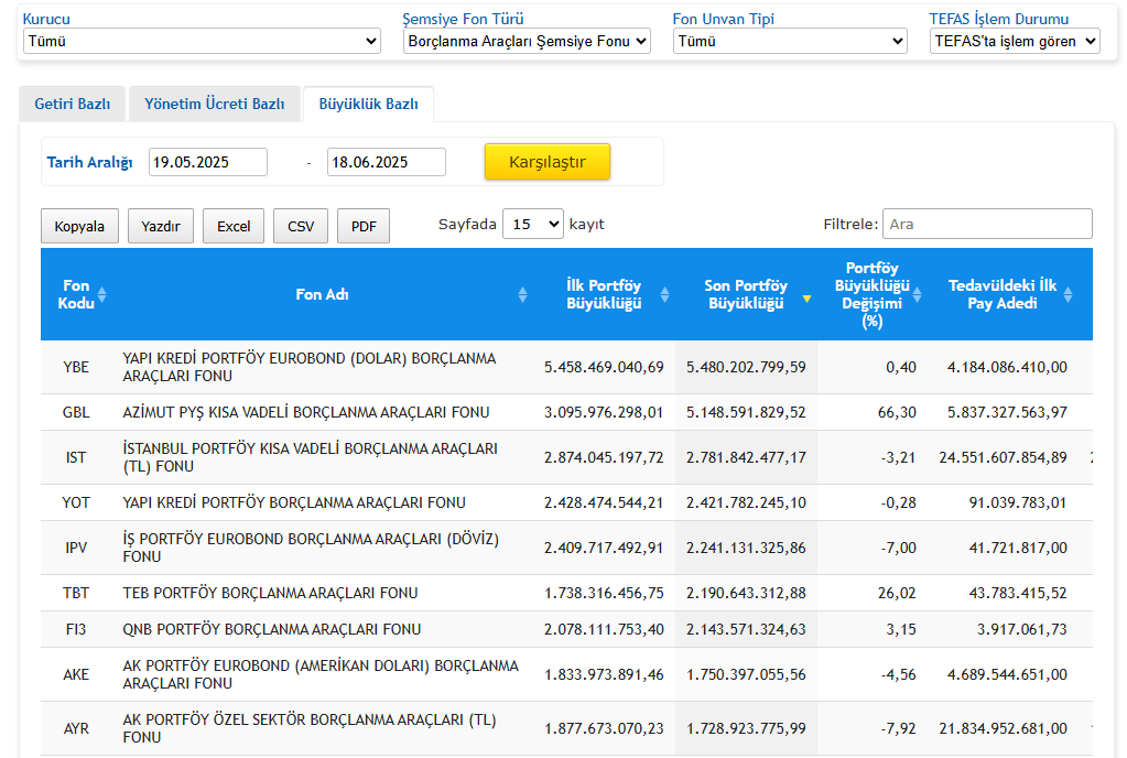 Bugün itibariyle 5 milyar TL'yi aşan büyüklüğüyle #GBL fonumuz Türkiye'nin en büyük TL borçlanma araçları fonu.

Fonumuz yatırımcılarına t+0 giriş-çıkış avantajıyla borçlanma araçlarına yatırım yapma fırsatı sunuyor.