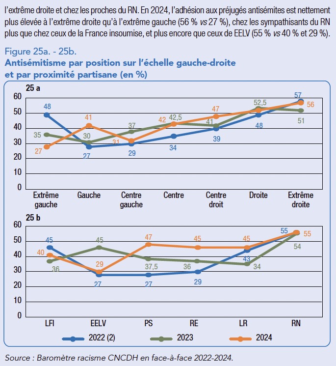 Bref, 56% des électeurs du RN adhèrent aux clichés antisémites, contre 40% des électeurs de LFI. La gueule du bouclier...