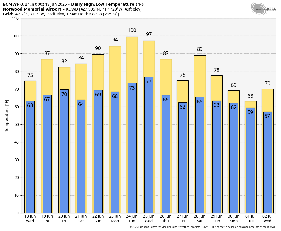Tomorrow is looking very warm to hot, but early next week is looking on the extreme side for heat. Boston hit 100 in 2022.