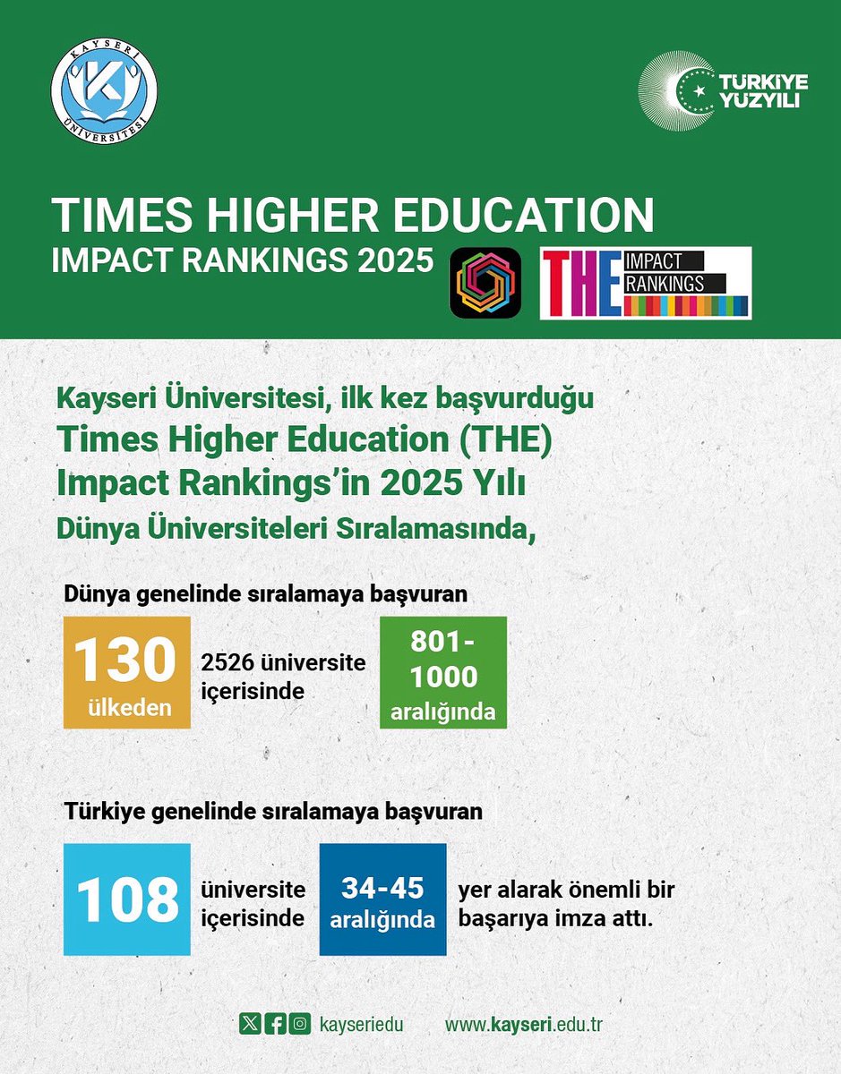 Kayseri Üniversitesi [KAYÜ] [<a href="/kayseriedu/">Kayseri Üniversitesi</a>] olarak 2025 yılı Times Higher Education [THE <a href="/timeshighered/">Times Higher Education</a>] Impact Rankings'a ilk kez başvurarak toplamda 100 üzerinden 61.9 puan aldık.

Kayseri Üniversitesi olarak dünya genelinde 130 ülkeden başvuruda bulunan 2526 üniversite arasında