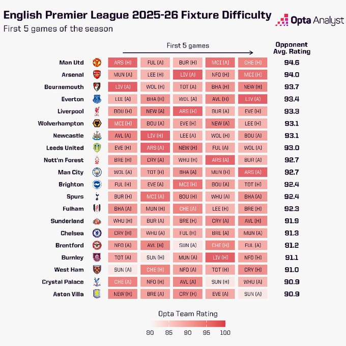 #mufc have the highest fixture difficulty based on the first five games of the 2025/26 Premier League season [<a href="/OptaAnalyst/">Opta Analyst</a>]