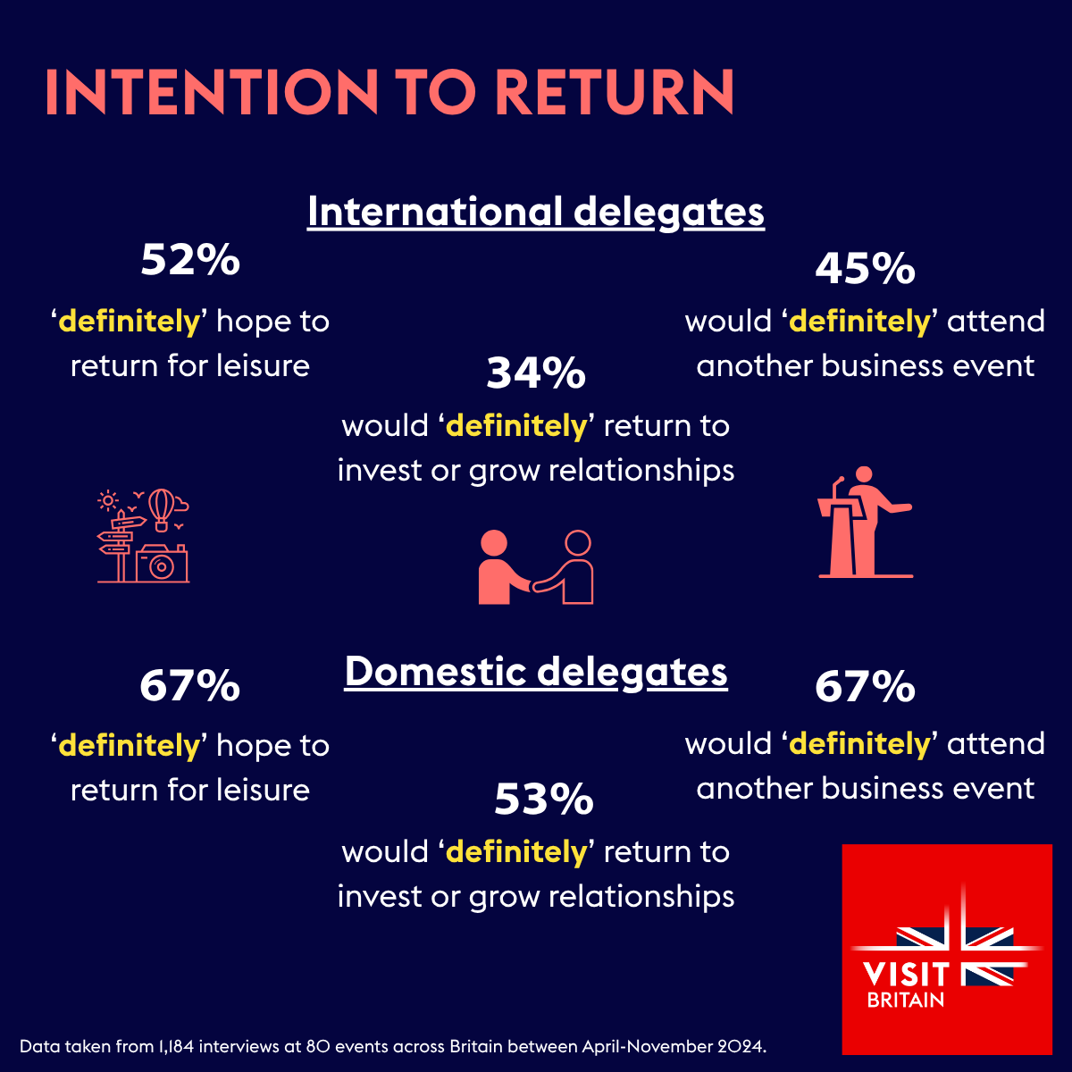 VisitBritain’s updated Delegate Spend Report shows 62% of all delegates on average intend to return to the event city, and 47% intend to return to invest or grow business relationships.

Learn more below or download the full report here: lnkd.in/e9M5Pkac

#businessevents