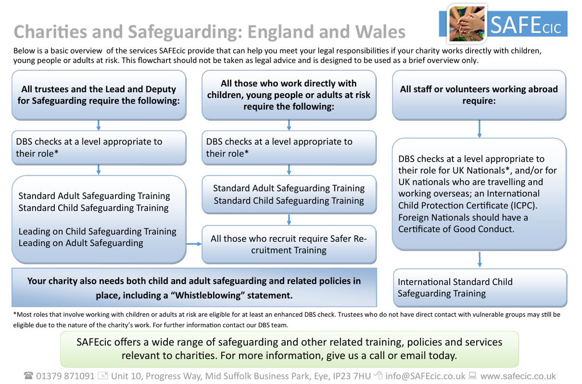 Do you work for a charity? Are you a trustee?
Are you Safeguarding compliant?
Check our compliance flowchart for guidance.
We can help with #Safeguarding training and DBS checks.
safecic.co.uk/safeguarding-h…