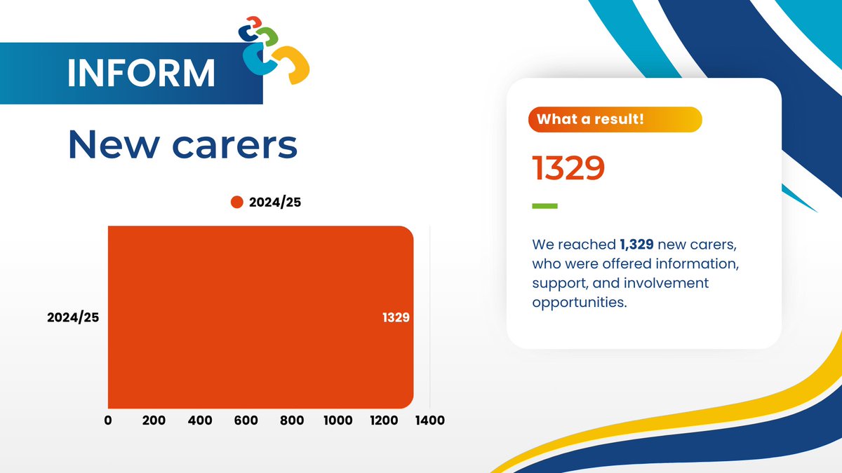 Falkirk & Clackmannanshire Carers Centre (@centralcarers) on Twitter photo In 2024-25, we reached 1329 new carers who were offered information, support and involvement opportunities. Watch our full report here: ow.ly/JFq650WaNPn. If you're a carer in Falkirk or Clackmannanshire, please get in touch: 01324 611510 or centre@centralcarers.co.uk In 2024-25, we reached 1329 new carers who were offered information, support and involvement opportunities. Watch our full report here: ow.ly/JFq650WaNPn. If you're a carer in Falkirk or Clackmannanshire, please get in touch: 01324 611510 or centre@centralcarers.co.uk