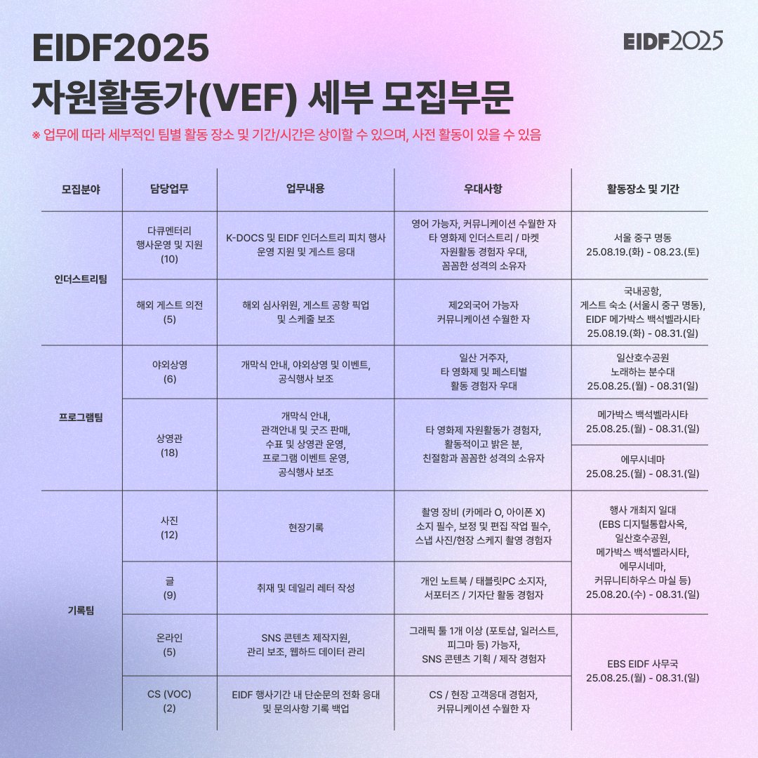 EBS_EIDF's tweet photo. <제22회 EBS국제다큐영화제(EIDF2025) 자원활동가 VEF 모집 공고>

야 너두... 다큐 좋아해?
그럼 너두 VEF 할 수 있어 😎
🎬 EBS국제다큐영화제 자원활동가 모집 중!
🌏 다큐를 사랑하는 당신, 이제는 직접 영화제의 주인공이 되어보자!

1. 모집기간
- 2025. 06. 18(수) ~ 2025. 07. 09(수) 17:00

2. 모집분야
- 프로그램팀(상영관, 야외상영)
- 인더스트리팀(다큐멘터리 행사 운영 지원, 해외 게스트 의전)
- 기록팀(사진, 글, 온라인, CS)

3. 활동기간
- 2025. 08. 20(수) ~ 2025. 08. 31(일)
* 영화제 기간 및 사전활동 포함 기간으로 부서에 따라 사전활동이 있을 수 있음

4. 활동혜택
- 자원봉사포털 1365를 통한 자원봉사활동 시간 인정
- EIDF2025 자원활동가 활동인증서 수여
- EIDF2025 굿즈
- 유니폼 지급
- 소정의 활동비 지급

5. 전형일정
- 서류합격자 발표: 2025. 07. 16(수)
- 면접심사: 2025. 07. 21(월) ~ 2025. 07. 24(목)
- 최종합격자 발표: 2025. 07. 30(수)

6. 접수방법
EIDF 공식 홈페이지 공지사항(https://t.co/T6Ziip4Uuj)에서 첨부 서류 작성 후, PDF 변환하여 자원활동가 담당자 이메일(eidfvolunteer@ebs.co.kr)로 접수
* 지원서 파일명: ‘[EIDF2025]자원활동가_1지망팀명_지원자이름.pdf’

자세한 사항은 EIDF 홈페이지 공지사항을 참고해주세요 !

문의) EIDF 프로그램팀 자원활동가 담당자
E. eidfvolunteer@ebs.co.kr
T. 02-526-3823