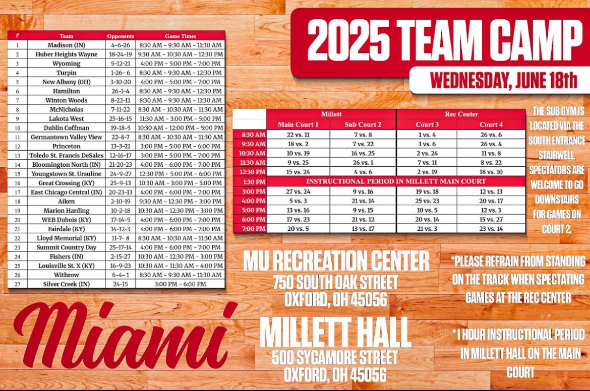 Marion Harding Boys Basketball (@prexyhoops) on Twitter photo On the road again <a href="/MiamiOH_BBall/">Miami Men’s Basketball</a> ! Ready to improve! #JustKeepKnockin <a href="/HardingPrexies/">Harding Presidents</a> On the road again <a href="/MiamiOH_BBall/">Miami Men’s Basketball</a> ! Ready to improve! #JustKeepKnockin <a href="/HardingPrexies/">Harding Presidents</a>