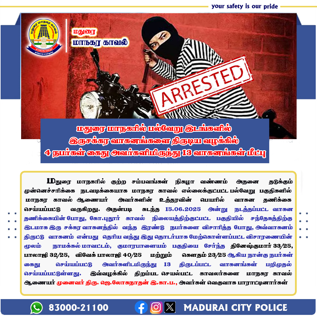 Mdu_CityPolice's tweet photo. மதுரை மாநகரில் பல்வேறு இடங்களில் இருசக்கர வாகனங்களை திருடிய வழக்கில்
4 நபர்கள் கைது. அவர்களிமிருந்து
13 வாகனங்கள் மீட்பு. இவ்வழக்கில் திறம்பட செயல்பட்ட காவலர்களை மாநகர காவல் ஆணையர்
அவர்கள் வெகுவாக பாராட்டினார்கள்
#COPSIR #appericationpost https://t.co/4YEYMMewfh